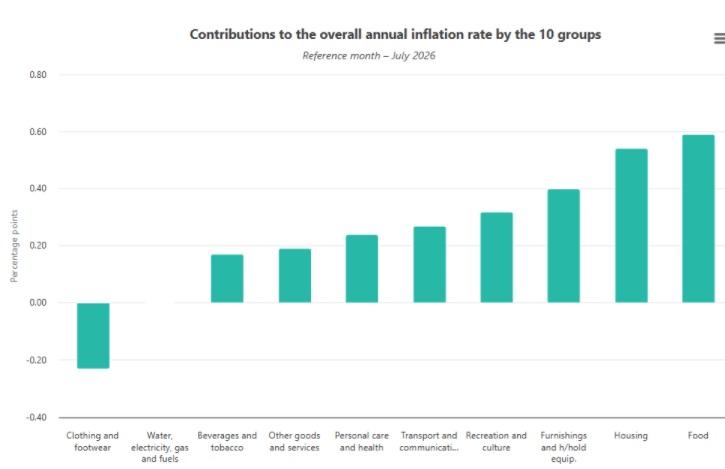 The pattern of inflation last month. NSO.