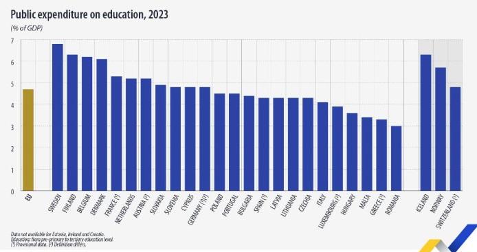 Malta is ahead of only Greece and Romania in EU public expenditure on education as a percentage of GDP. (Eurostat)