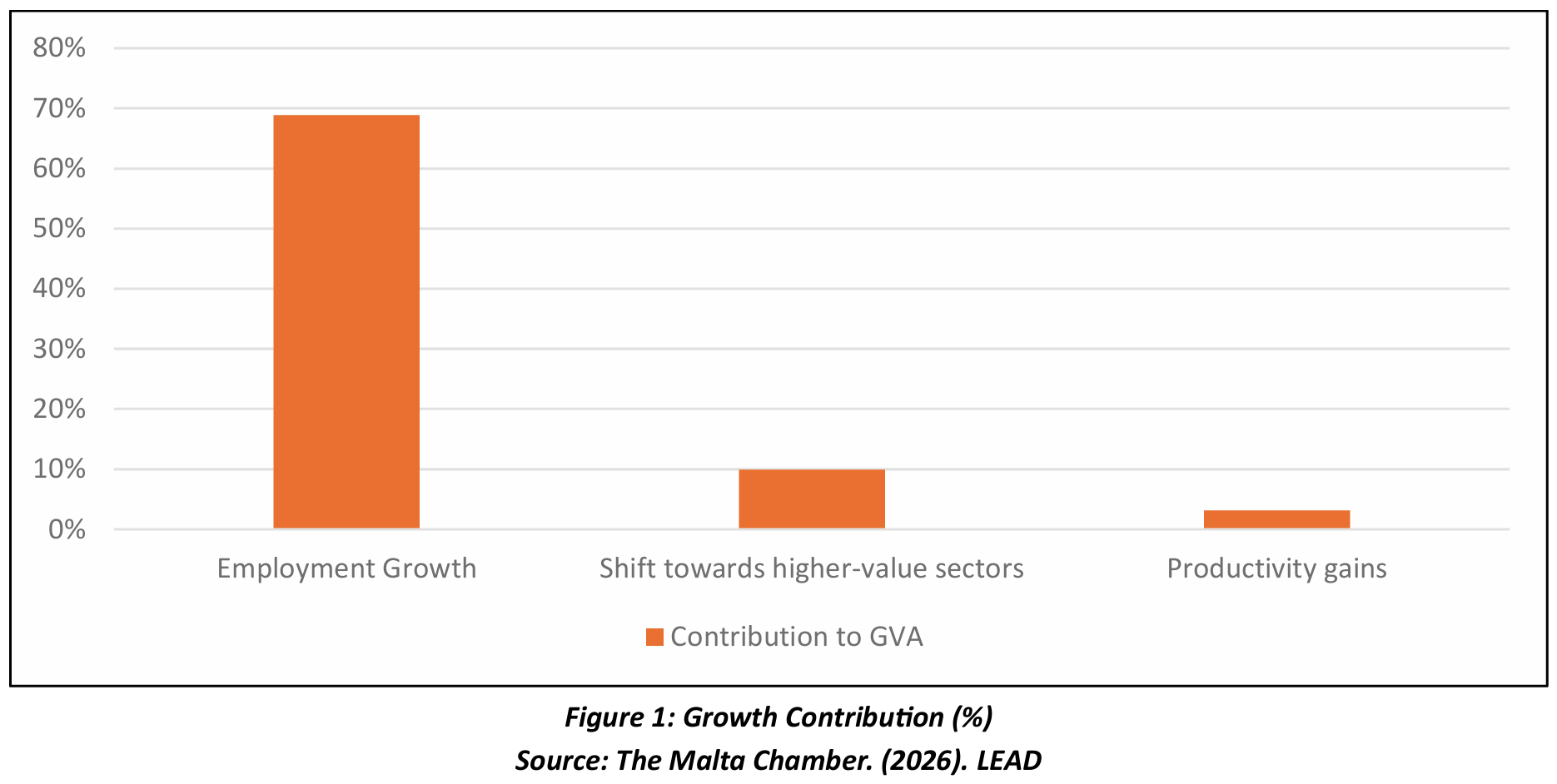 La crescita della forza lavoro di Malta ha sostenuto la crescita economica, mostra la ricerca della camera. Grafico: Malta Chamber.