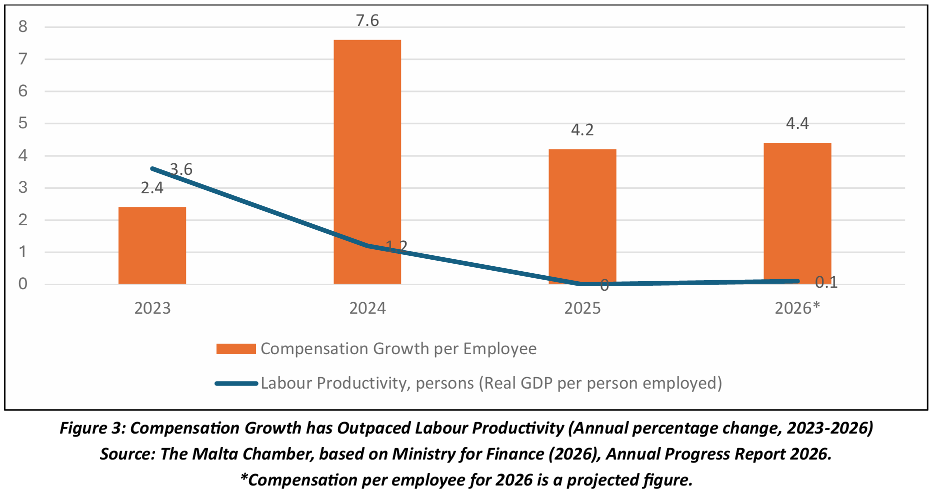 Nonostante l'aumento dei salari, la produttività è crollata. Grafico: Malta Chamber.